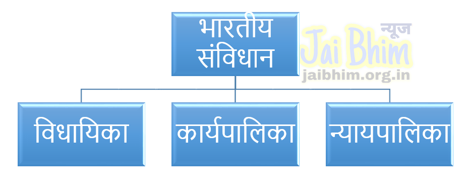सरकार के तीन अंग (Legislative, Executive & Judiciary)